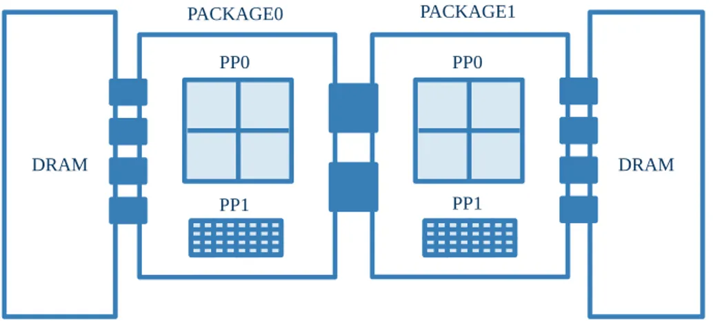 Figure 2.2: Overview of the Intel RAPL architecture for a dual-socket system