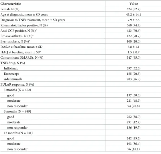 Table 1. Characteristics of the 755 patients with RA included in the study.