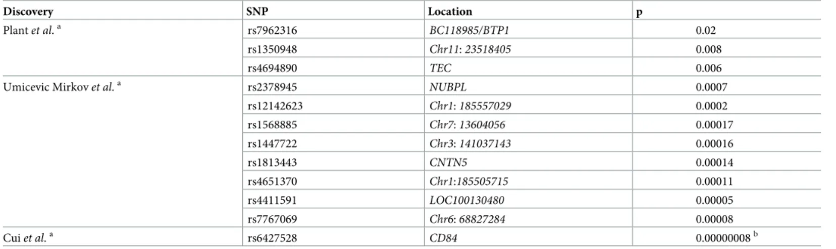 Table 2. SNPs associated with response to TNFi in RA GWAS selected for this study.