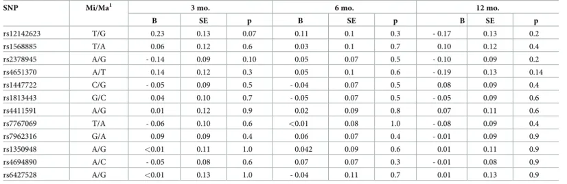 Table 3. Results of the linear regression of SNP genotypes on the ΔDAS28 at the indicated times under TNFi treatment.