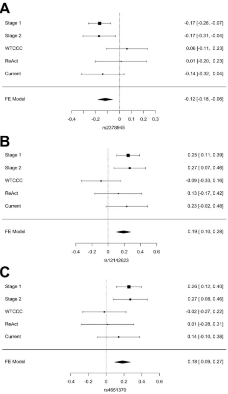 Fig 1. Meta-analysis of the three SNPs showing reinforced association with the current study