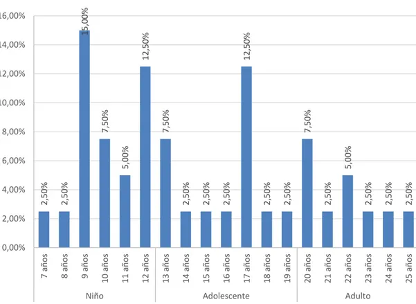 Gráfico 1 