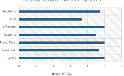 Figure 6. Values of the indicators as analysed for the Deputy Head of hospital systems