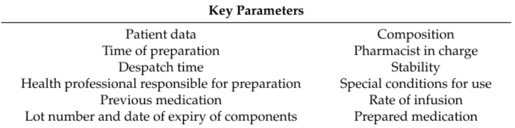 Table 1. Key parameters of an intravenous mixture.
