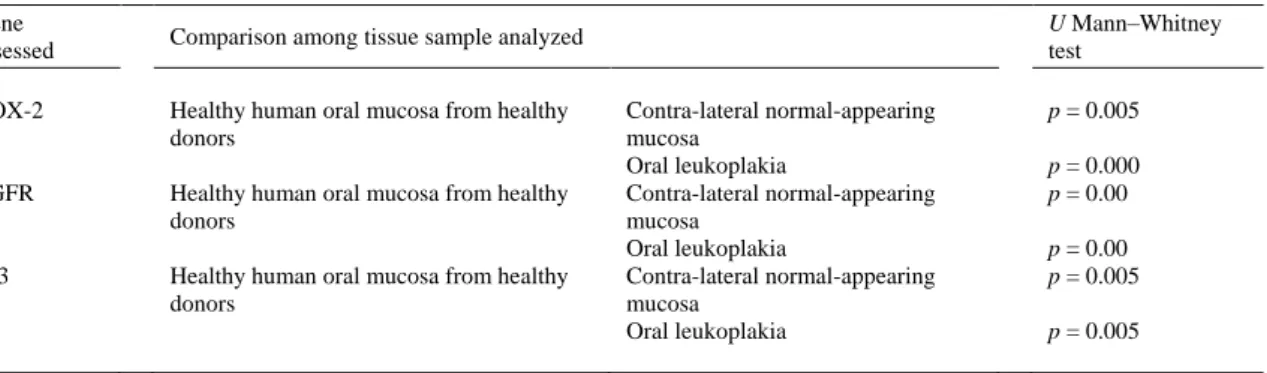 Table 1. Comparison of mRNA R.E.L. of the 3 markers assessed among the different tissue samples analyzed