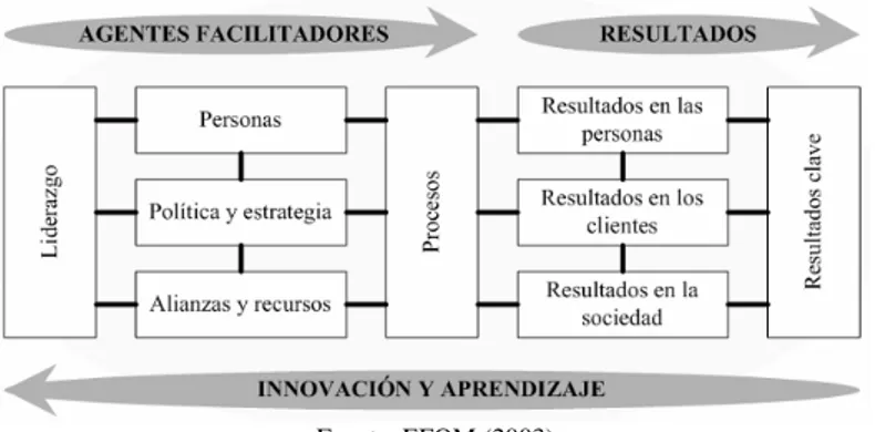 Figura 2. Modelo EFQM de Excelencia 