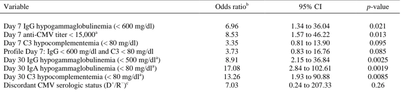 Table 4 Multivariate Logistic Regression Analysis of Immunologic Risk Factors for Development of CMV Disease 