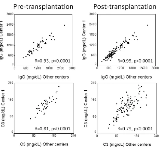 Figure 4 Evaluation of reproducibility of serum IgG and C3 testing. 