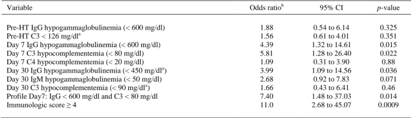 Table 2 Multivariate Logistic Regression Analysis of Immunologic Risk Factors for Development of Severe Infection 