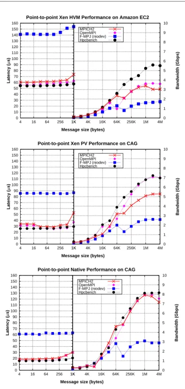 Fig. 4 Point-to-point communication performance on the analyzed testbeds over 10 Gigabit Ethernet