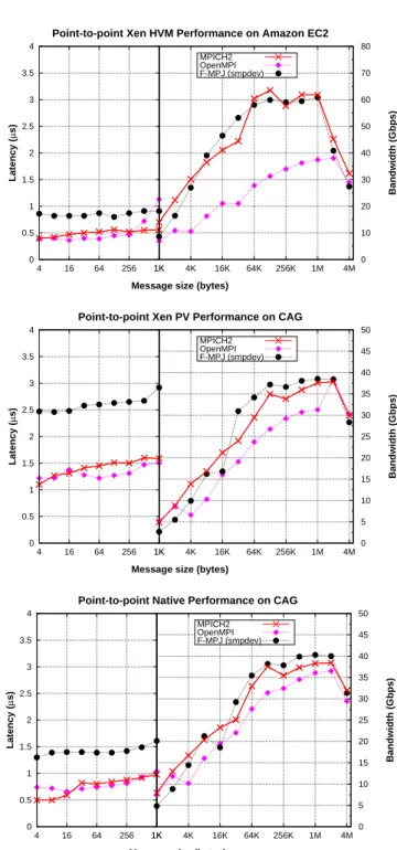 Fig. 5 Point-to-point shared memory communication performance on the analyzed testbeds