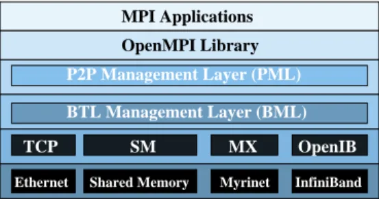 Fig. 1 OpenMPI software layers