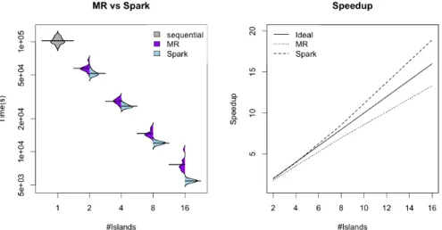 Fig. 4: Circadian benchmark. Comparing MR vs Spark implementation in cluster Pluton: (a) bean plots of the execution time, (b) speedup results vs the sequential implementation.