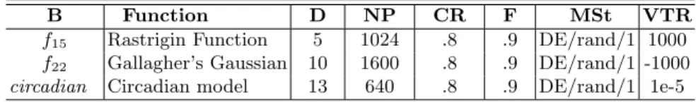 Table 1: Benchmark functions. Parameters: dimension (D), population size (NP), crossover constant (CR), mutation factor (F), mutation strategy (MSt),  value-to-reach/ftarget (VTR).