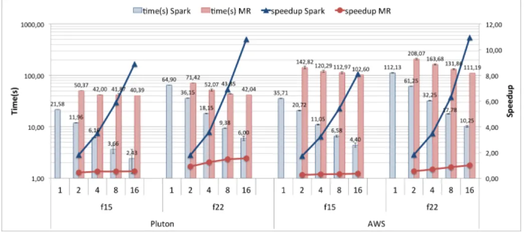 Fig. 2: Execution time and speedup results comparing MR vs Spark implemen- implemen-tation in: (a) cluster Pluton (b) the AWS public cloud