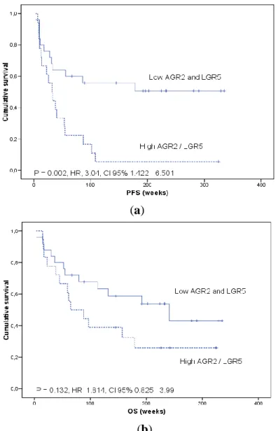 Figure  4.  Combined  AGR2/LGR5  and  survival  analysis.  Kaplan-Meier  plots  of   (a)  progression-free  survival  (PFS)  and  (b)  overall  survival  (OS)  in  colorectal  cancer  patients  according  to  combined  AGR2/LGR5  mRNA  profile  in  blood