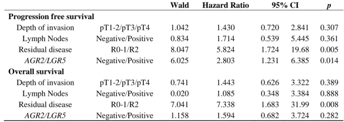 Table  3.  Progression-free  survival  and  overall  survival  in  relation  to  clinic  and  pathological characteristics and blood AGR2/LGR5 mRNA: Multivariate Cox proportional  hazard analysis