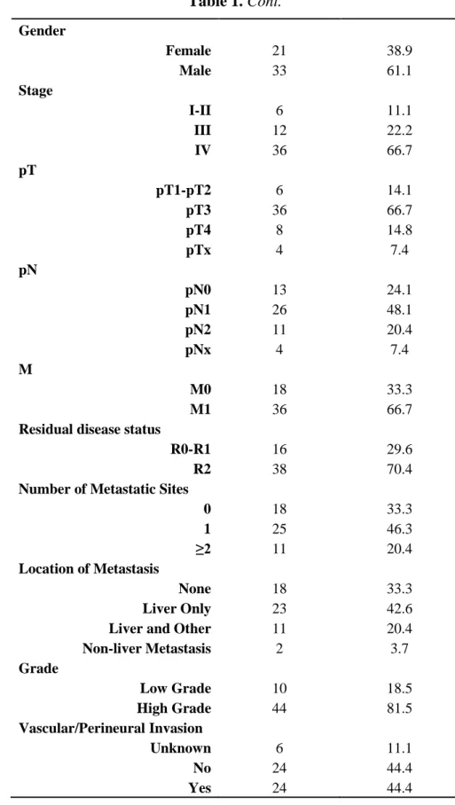 Table 1. Cont.  Gender  Female  21  38.9  Male  33  61.1  Stage  I-II  6  11.1  III  12  22.2  IV  36  66.7  pT  pT1-pT2  6  14.1  pT3  36  66.7  pT4  8  14.8  pTx  4  7.4  pN  pN0  13  24.1  pN1  26  48.1  pN2  11  20.4  pNx  4  7.4  M  M0  18  33.3  M1  