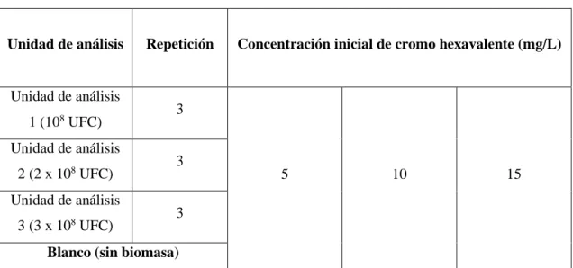 Tabla 2-2: Diseño experimental para las pruebas de degradación de Cr VI en agua sintética     