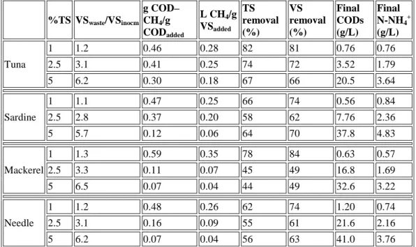 Table 2. Methane production, TS and VS removal, final CODs and final  ammonia in anaerobic digestion assays of solid fish waste