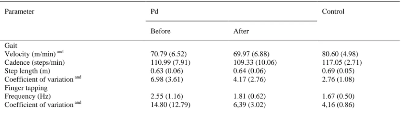 Table 2. Comparison between patients before and after the physical rehabilitation program and control subjects 