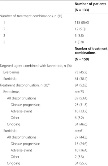 Table 2 Treatment combinations in the 133 patients analysed Number of patients (N = 133)