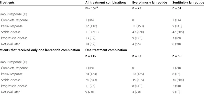 Table 3 Radiologic response rate in all 133 patients (analysed all 159 treatment combinations) and in the 115 patients that only received one lanreotide combination