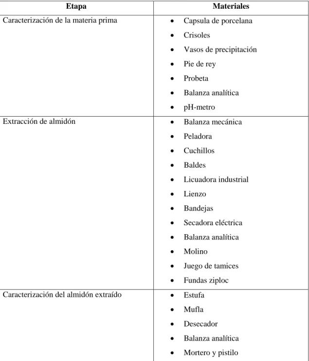 Tabla  8-3: Materiales, reactivos e insumos 