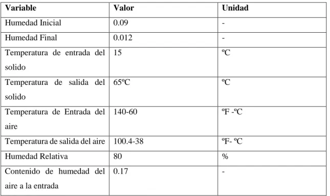 Tabla 7-1: Datos Adicionales para el diseño térmico del secador 