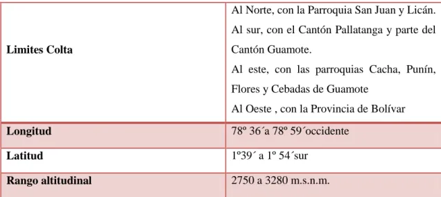 Tabla 1-3: Coordenadas geográficas de Colta 