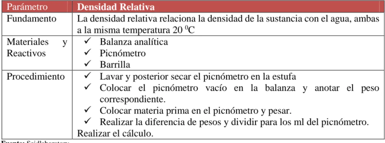 Tabla 3-3: Determinación de Ph. 