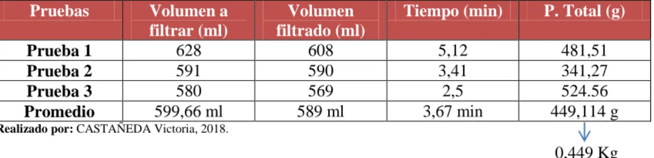 Tabla 14-3: Datos de la simulación   Pruebas  Volumen a 