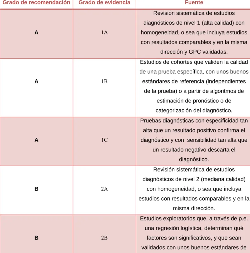 TABLA 3: NIVELES DE EVIDENCIA Y GRADO DE RECOMENDACIÓN 