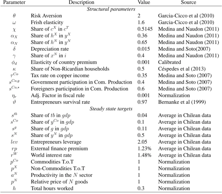 Table 1. Calibration