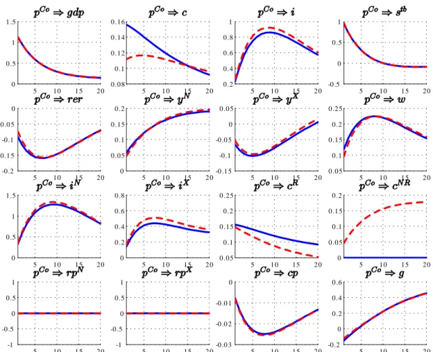 Figure 4. Responses to a Commodity Price Shock, Base vs. Base + NR, rev = 0 5 1 0 1 5 2 000 .511 .5 5 1 0 1 5 2 00 .0 80 .10 .1 20 .1 40 .1 6 5 1 0 1 5 2 00 .20 .40 .60 .81 5 1 0 1 5 2 0-0 .500 .51 5 1 0 1 5 2 0-0 .2-0 .1 5-0 .1-0 .0 50 5 1 0 1 5 2 000 .0 