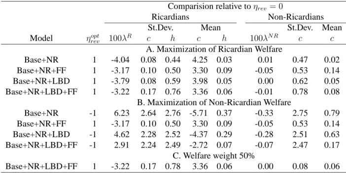 Table 3. Welfare Evaluation: Fiscal Pro-cyclicality Comparision relative to rev = 0