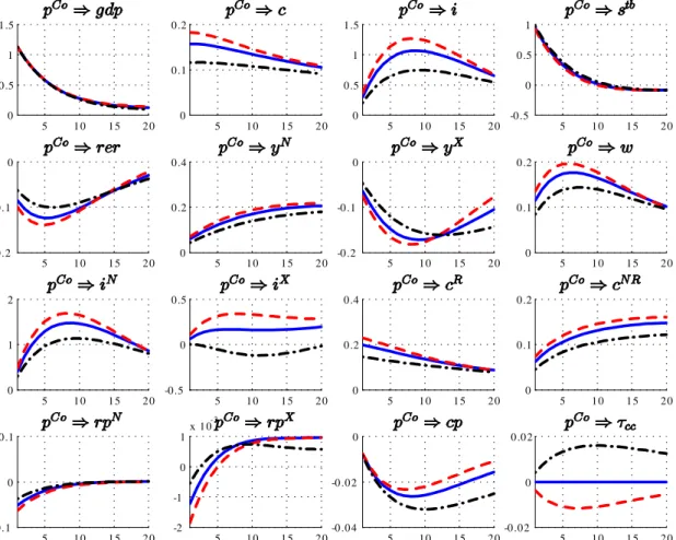 Figure 6. Responses to a Commodities Price shock, Base+NR+FF+LBD Model, Different Values for cc 5 1 0 1 5 2 000 .511 .5 5 1 0 1 5 2 000 .10 .2 5 1 0 1 5 2 000 .511 .5 5 1 0 1 5 2 0-0 .500 .51 5 1 0 1 5 2 0-0 .2-0 .10 5 1 0 1 5 2 000 .20 .4 5 1 0 1 5 2 0-0 