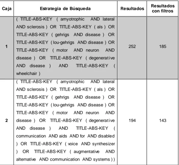 Tabla  IV: Búsqueda  en  Scopus de  Esclerosis Lateral  Amiotrófica  con  Silla  de  Ruedas  y  sistemas de  comunicación  aumentativa  y alternativa  (SAAC/ACC)