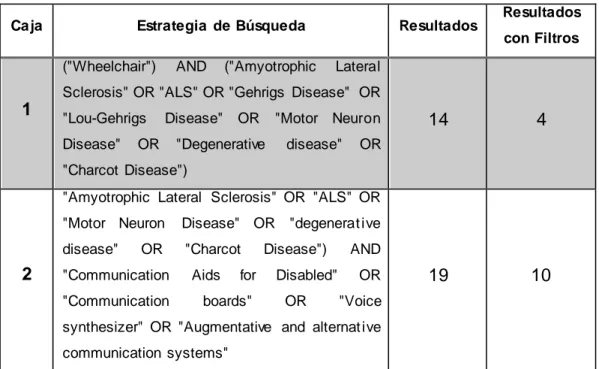 Tabla  IX.  Búsqueda  con CINHAL  de Esclerosis Lateral  Amiotrófica  con  Silla de  Ruedas  y    sistemas de  comunicación  aumentativa  y alternativa  (SAAC/ACC)