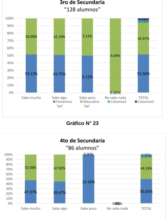 Gráfico N° 22  Gráfico N° 23 53.13%43.75%3.12% 0.00% 51.56%50.00%42.19%3.12%4.69%42.97%3.12%2.35%0%10%20%30%40%50%60%70%80%90%100%
