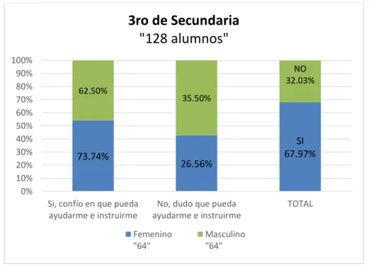 Gráfico N° 31  Gráfico N° 32 73.74%26.56% SI 67.97%62.50%35.50%NO32.03%0%10%20%30%40%50%60%70%80%90%100%