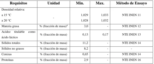 Tabla 2-3: Requisitos fisicoquímicos de la leche cruda 