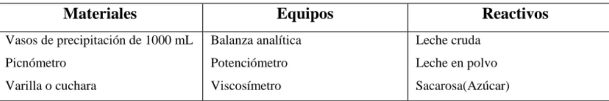 Tabla 14-3: Materiales, equipos y reactivos  