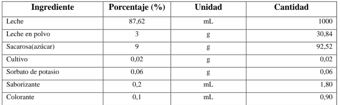 Tabla 15-3: Primera formulación experimental 
