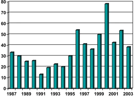 Figura 17. Evolución del porcentaje de ingresos en UCI sobre el total de ingresos anuales por  síndrome de abstinencia