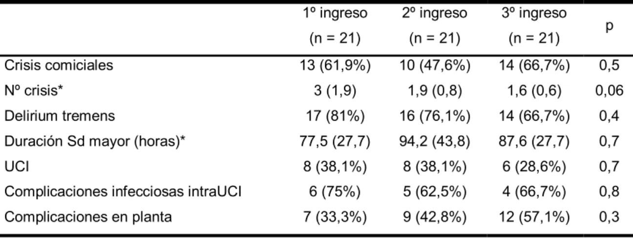 Tabla 23. Comparación de las características de los ingresos de los enfermos con al menos 3  episodios de abstinencia alcohólica