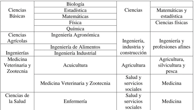 Tabla 3. Programas presenciales de pregrado encuestados en la universidad, áreas y sub  áreas Unesco 