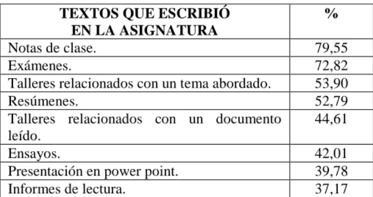 Tabla 9. Pregunta 17. Textos que escribió con mayor  frecuencia en la asignatura seleccionada