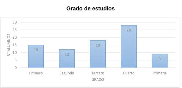 GRÁFICO Nº. 1  Grado de estudios  