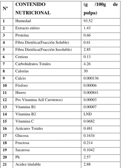 Tabla 2-1: Contenido Nutricional 